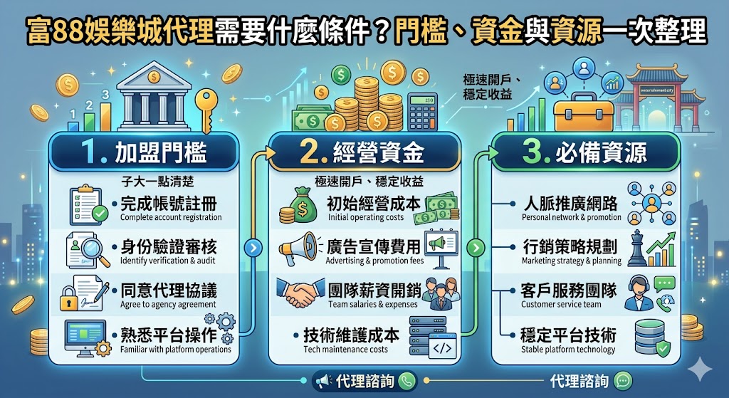 富88娛樂城代理需要什麼條件?門檻、資金與資源一次整理